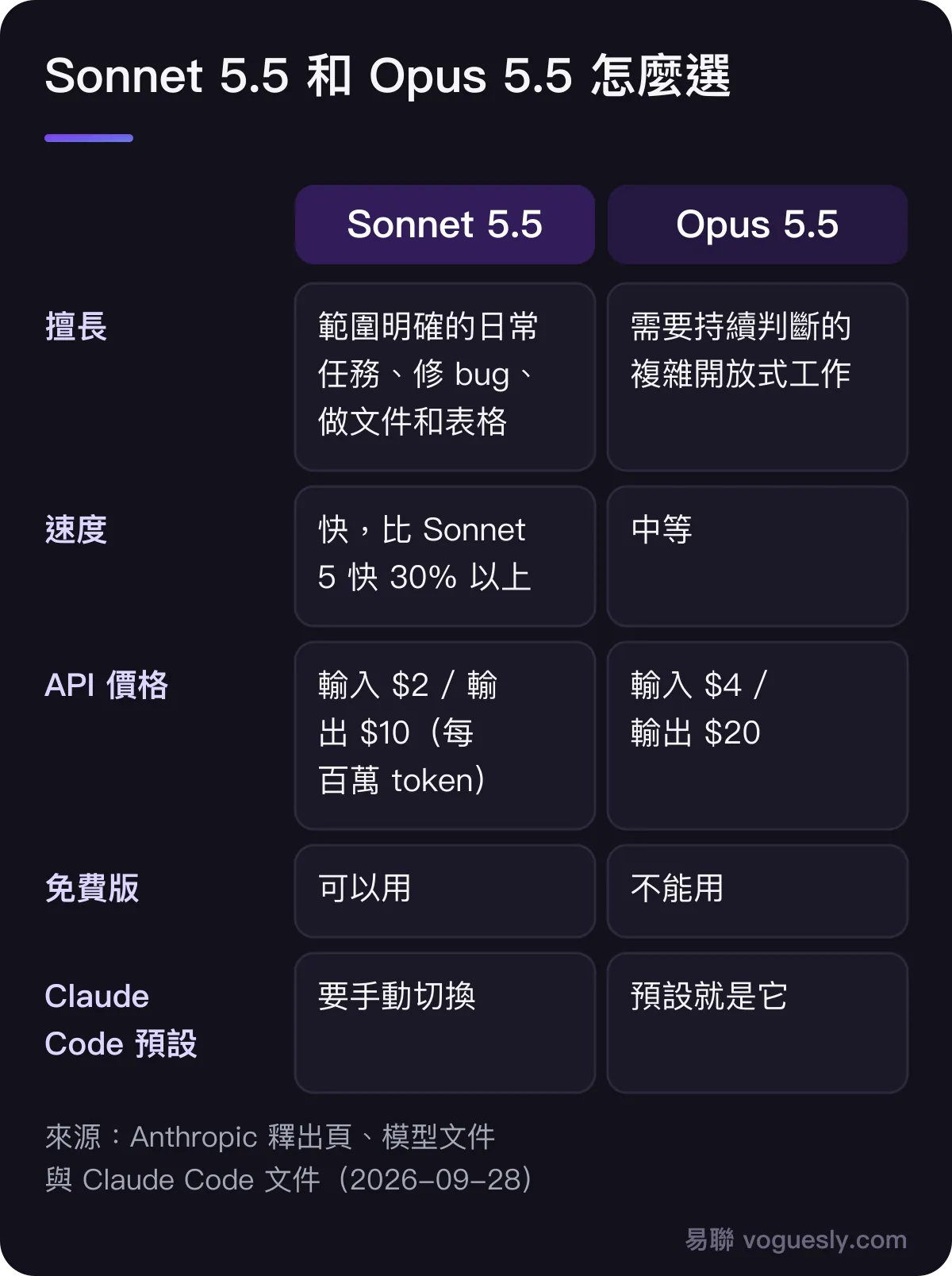Sonnet 5.5 和 Opus 5.5 怎麼選：Sonnet 5.5 適合範圍明確的日常任務、修 bug、做文件和表格，速度快，API 價格是 Opus 5.5 的一半，免費版也能用；Opus 5.5 適合需要持續判斷的複雜開放式工作，官方說在這類任務上明顯更強，免費版不能用