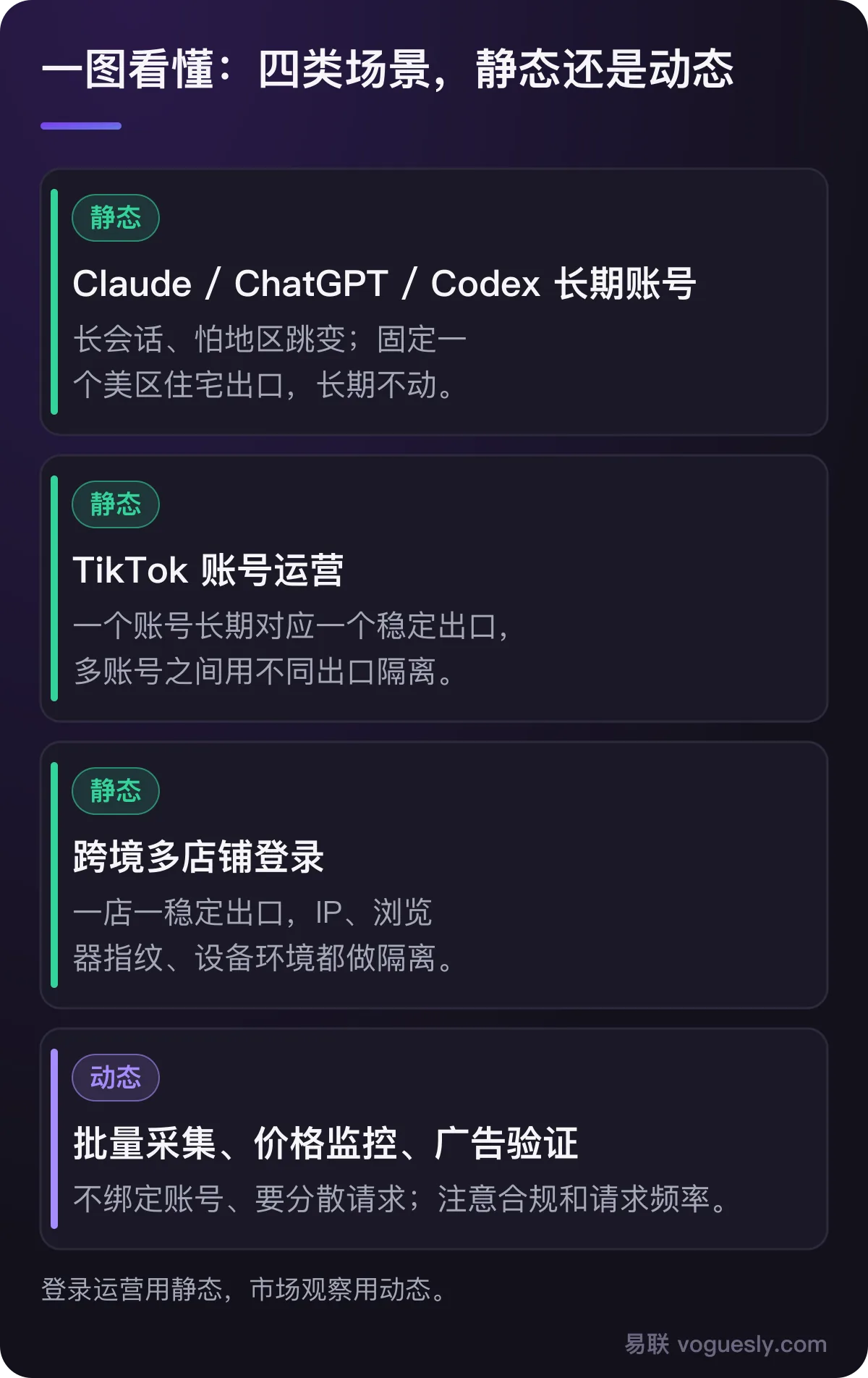 四类场景怎么选：AI 长期账号、TikTok 运营、跨境多店铺选静态住宅 IP；批量采集、价格监控、广告验证考虑动态。