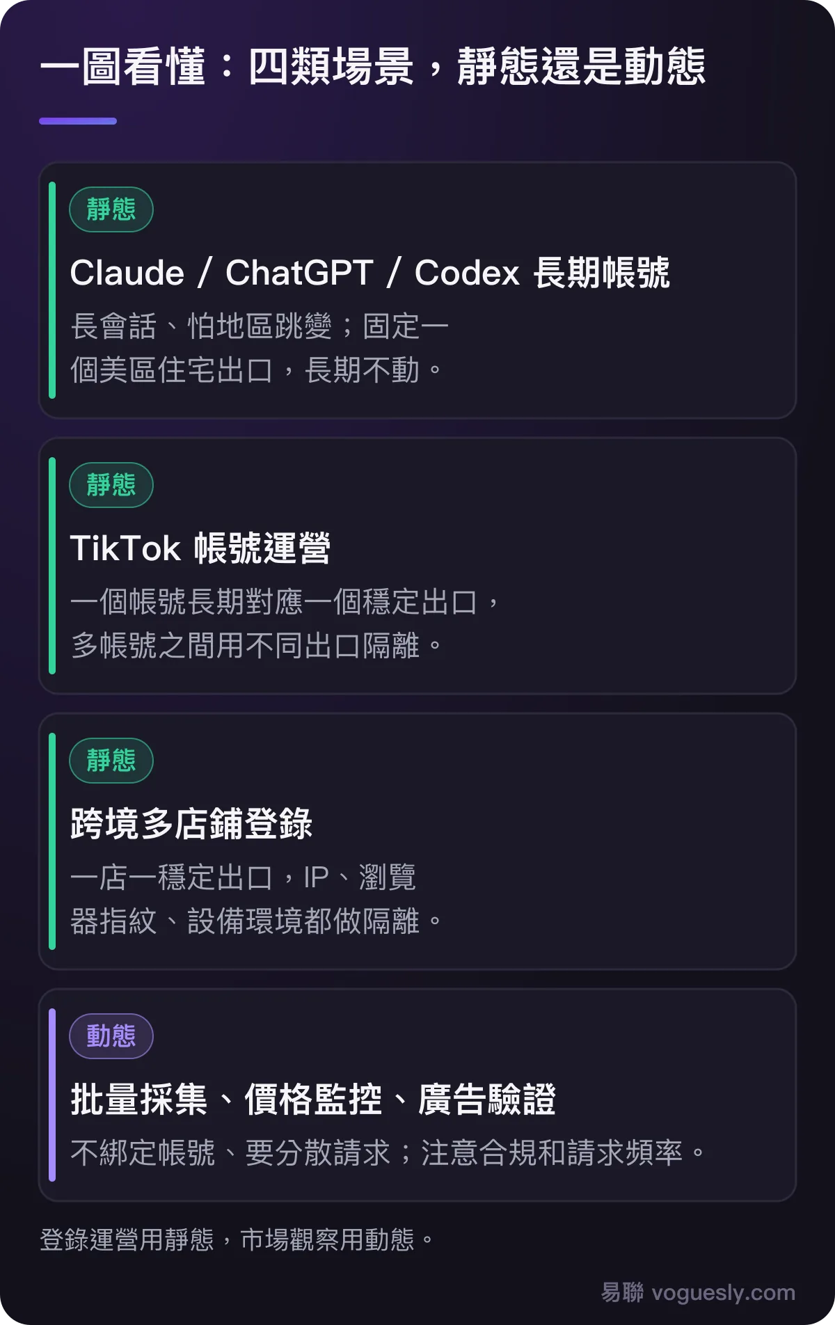 四類場景怎麼選:AI 長期帳號、TikTok 運營、跨境多店鋪選靜態住宅 IP;批量採集、價格監控、廣告驗證考慮動態。