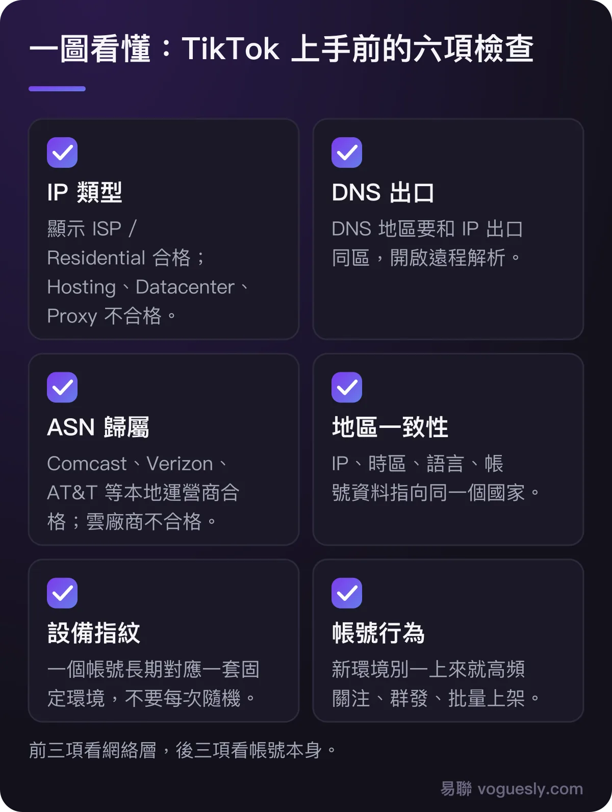 TikTok 上手前六項檢查:IP 類型、DNS 出口、ASN 歸屬、地區一致性、設備指紋、帳號行為。