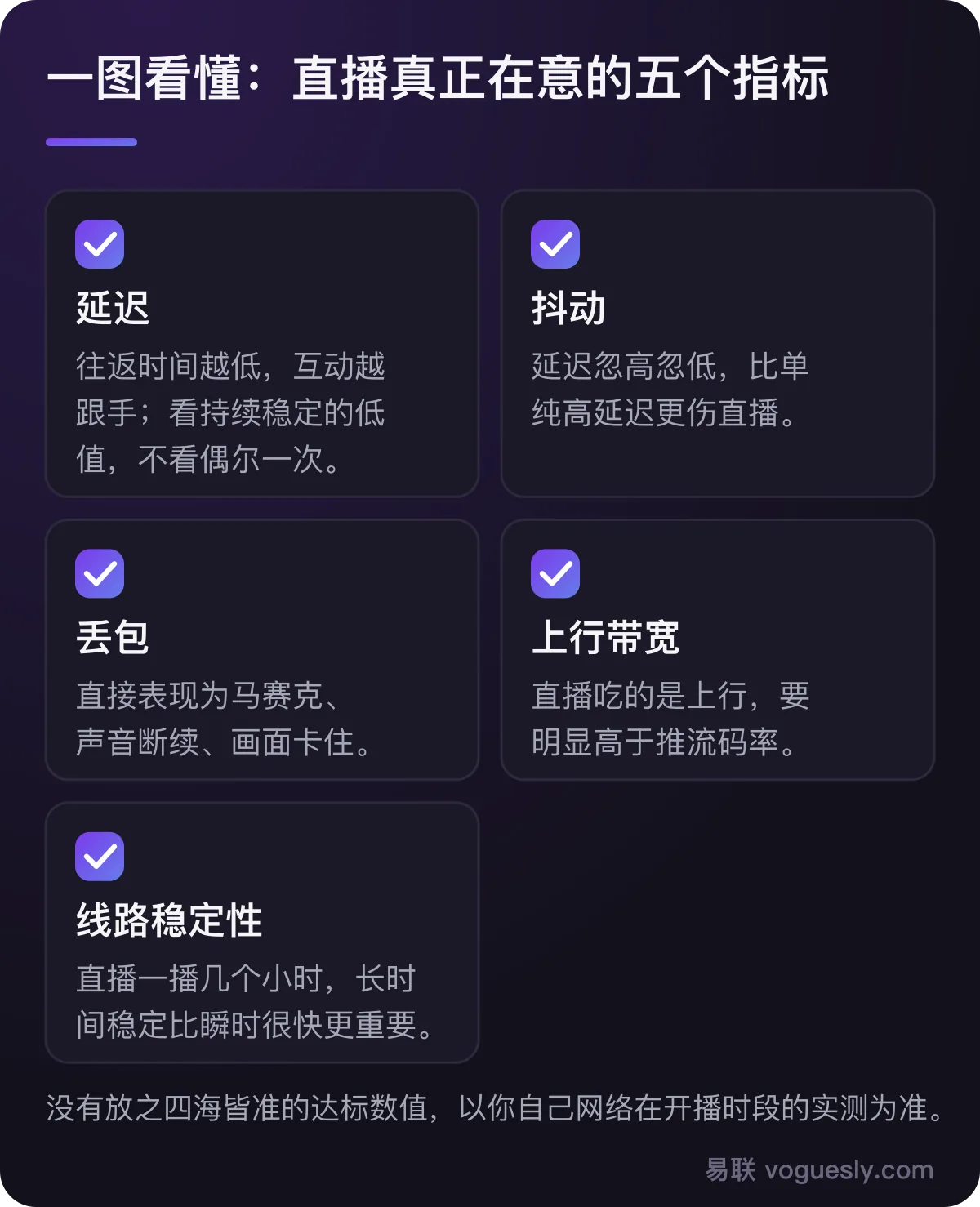 直播最在意的五个网络指标:延迟、抖动、丢包、上行带宽、线路稳定性。