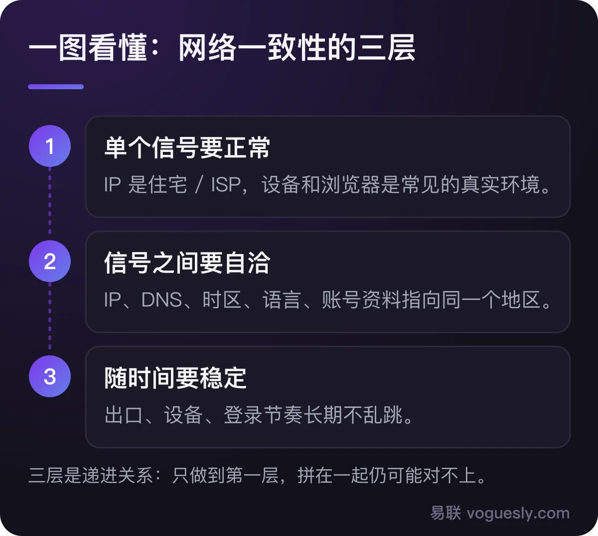网络一致性三层:单个信号正常、信号之间自洽、随时间稳定。