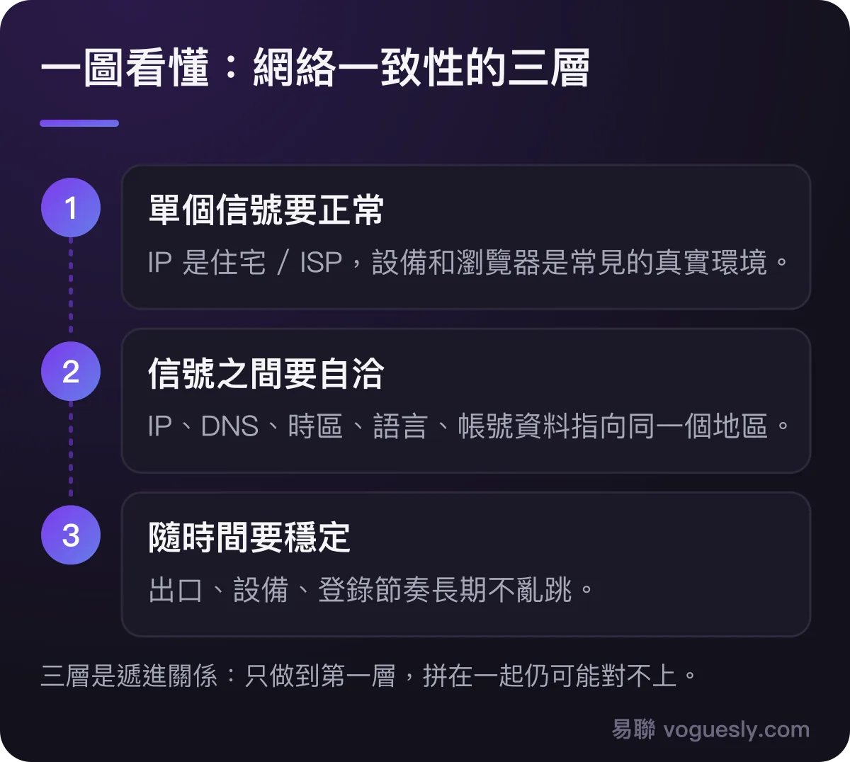 網絡一致性三層:單個信號正常、信號之間自洽、隨時間穩定。