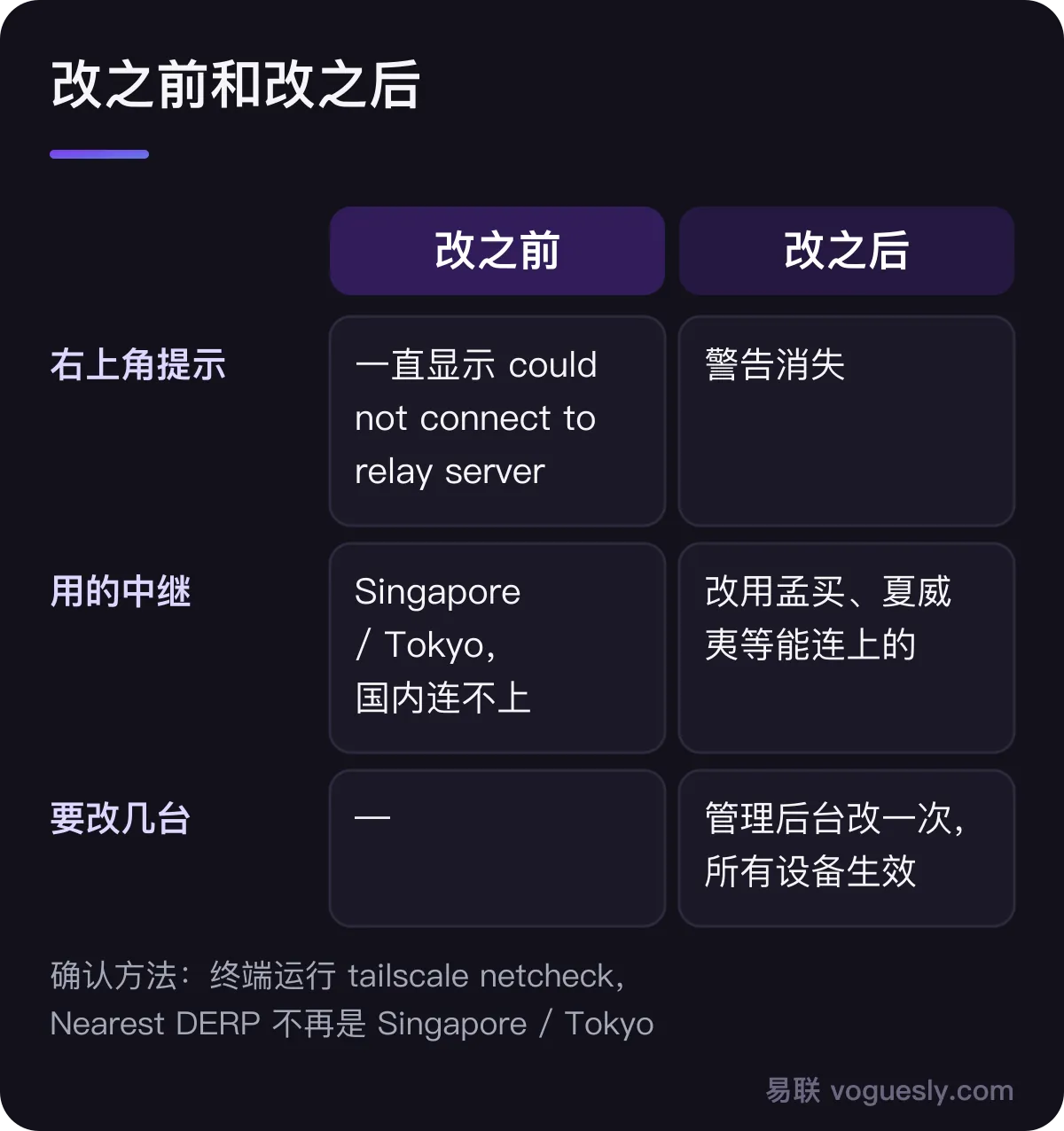 改之前和改之后的对比:改之前,电脑上一直显示 could not connect to relay server,中继是 Singapore 或 Tokyo,国内连不上;改之后,警告消失,中继改用孟买、夏威夷等能连上的地区;设置在管理后台改一次,所有设备都生效。