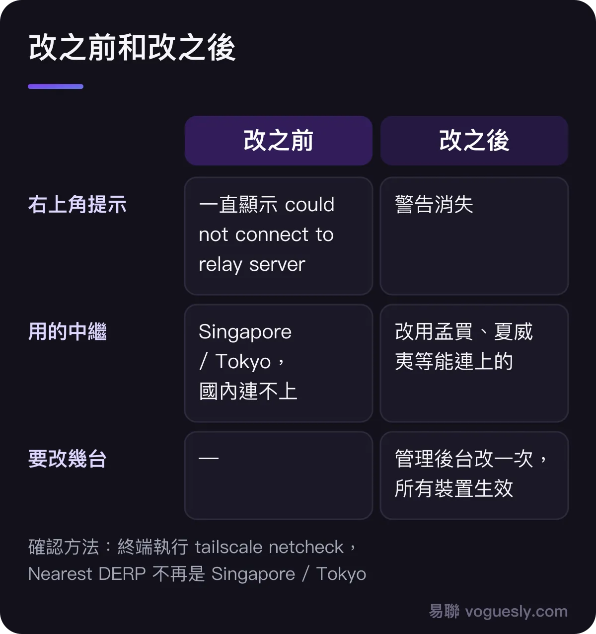 改之前和改之後的對比：改之前，電腦上一直顯示 could not connect to relay server，中繼是 Singapore 或 Tokyo，國內連不上；改之後，警告消失，中繼改用孟買、夏威夷等能連上的地區；設定在管理後台改一次，所有裝置都生效。