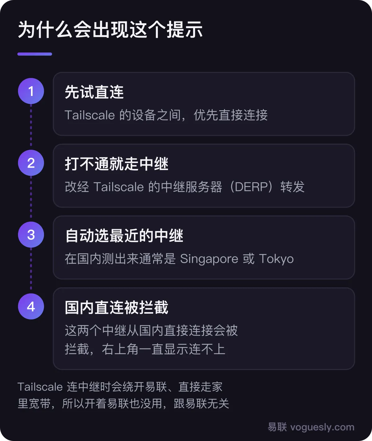 为什么会出现这个提示:Tailscale 的设备之间先尝试直接连接;打不通直连时改走 Tailscale 的中继服务器(DERP);它会自动选延迟最低的中继,在国内测出来通常是 Singapore 或 Tokyo;这两个中继从国内直接连接会被拦截;而且 Tailscale 连中继时会绕开易联,直接走家里的宽带,所以右上角一直显示连不上中继。