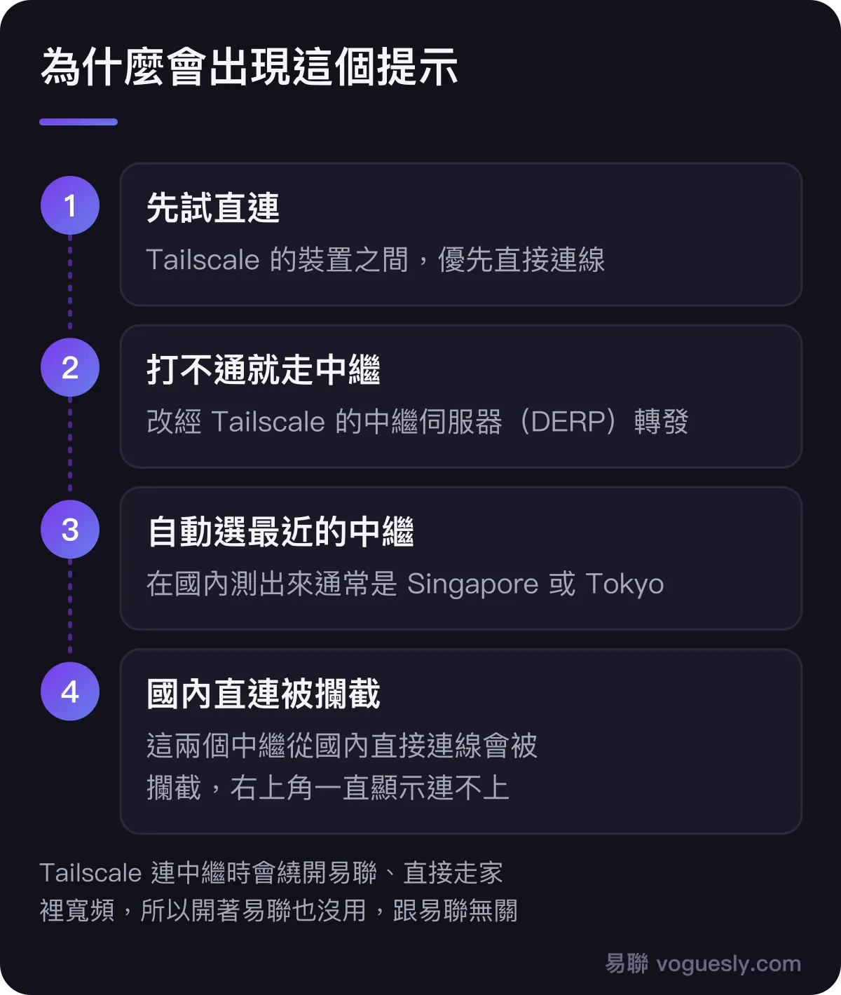 為什麼會出現這個提示：Tailscale 的裝置之間先嚐試直接連線；打不通直連時改走 Tailscale 的中繼伺服器（DERP）；它會自動選延遲最低的中繼，在國內測出來通常是 Singapore 或 Tokyo；這兩個中繼從國內直接連線會被攔截；而且 Tailscale 連中繼時會繞開易聯，直接走家裡的寬頻，所以右上角一直顯示連不上中繼。