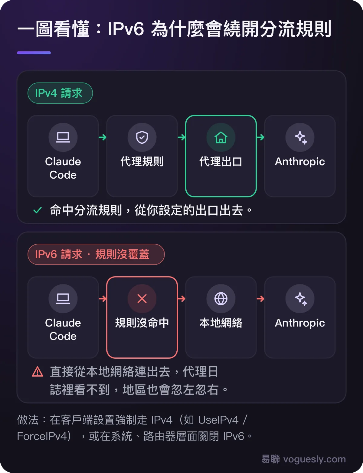 IPv4 請求命中分流規則走代理出口；IPv6 請求沒被規則覆蓋，直接從本地網絡連到 Anthropic。