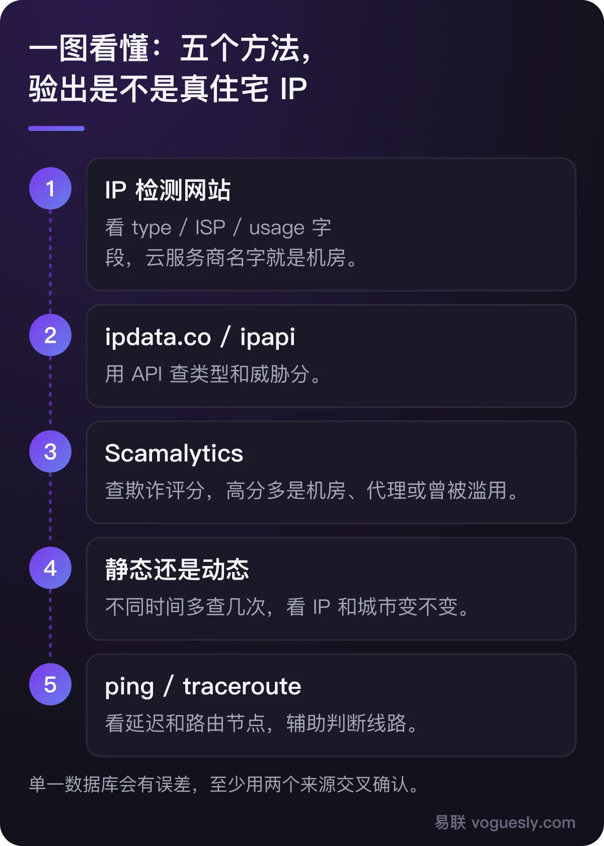 验证住宅 IP 的五个方法:IP 检测网站、ipdata/ipapi、Scamalytics、区分静态动态、ping/traceroute。