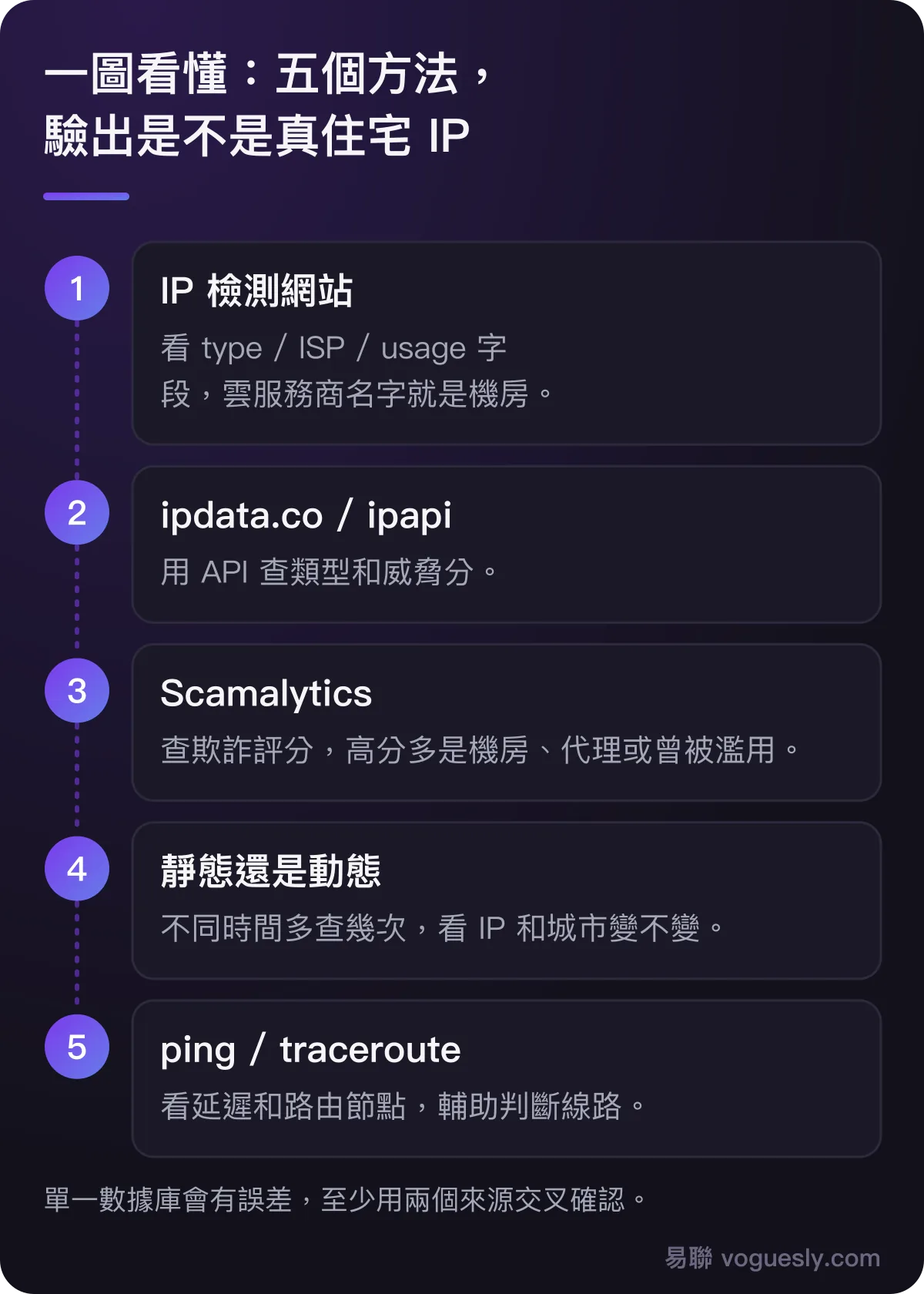驗證住宅 IP 的五個方法:IP 檢測網站、ipdata/ipapi、Scamalytics、區分靜態動態、ping/traceroute。